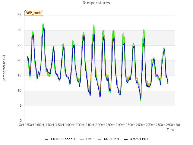 plot of Temperatures