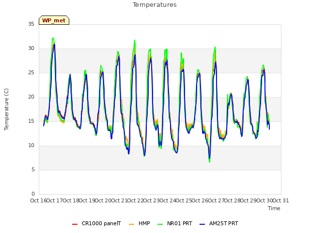 plot of Temperatures