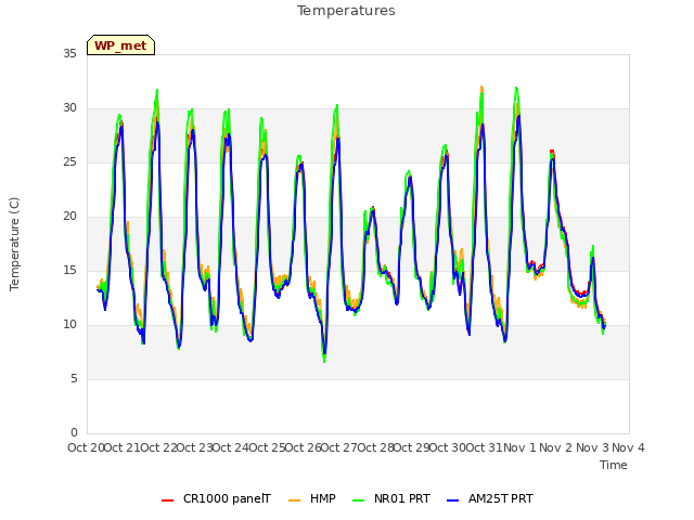 plot of Temperatures