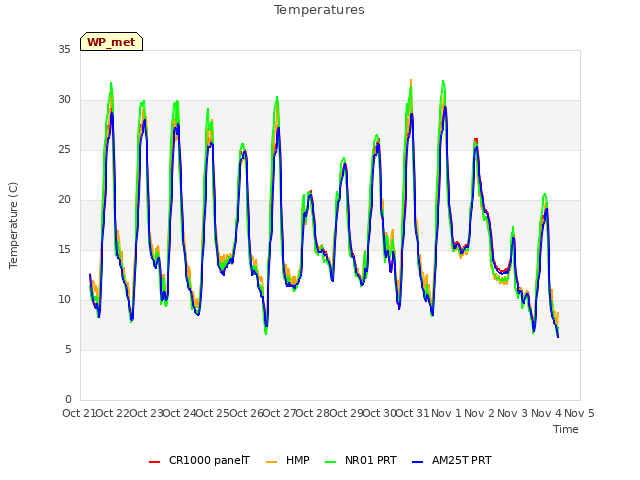 plot of Temperatures