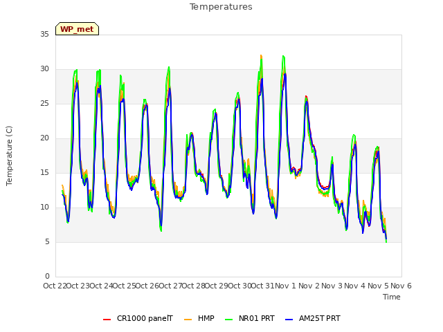plot of Temperatures