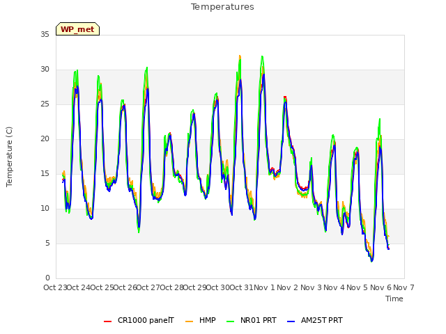 plot of Temperatures