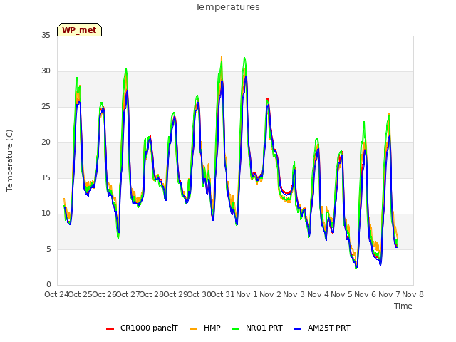 plot of Temperatures