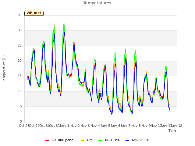 plot of Temperatures