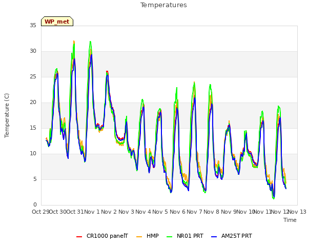 plot of Temperatures