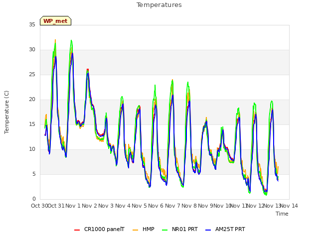 plot of Temperatures