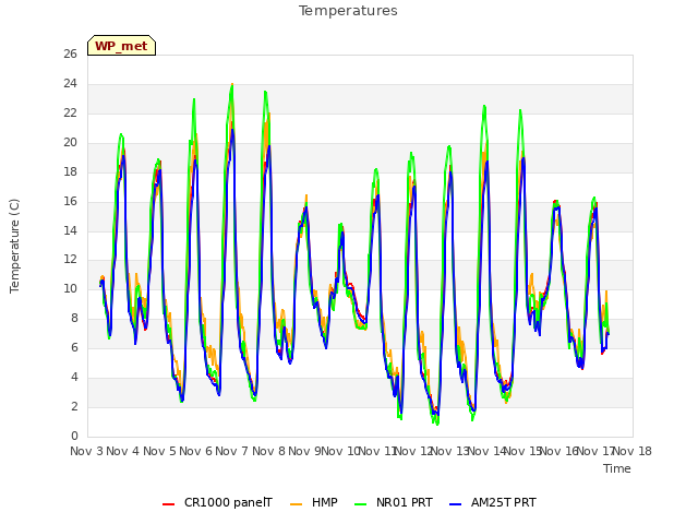 plot of Temperatures