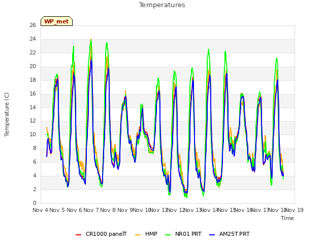 plot of Temperatures