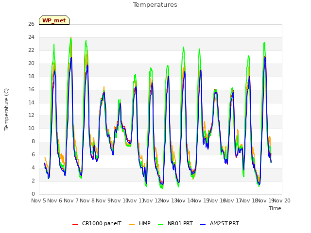 plot of Temperatures