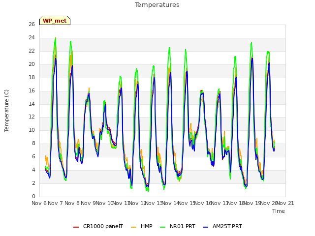 plot of Temperatures