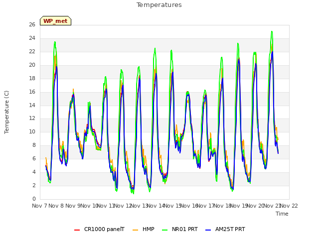 plot of Temperatures