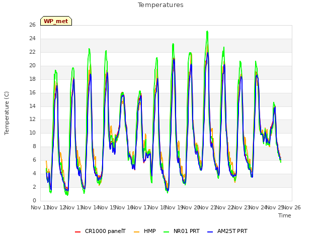 plot of Temperatures