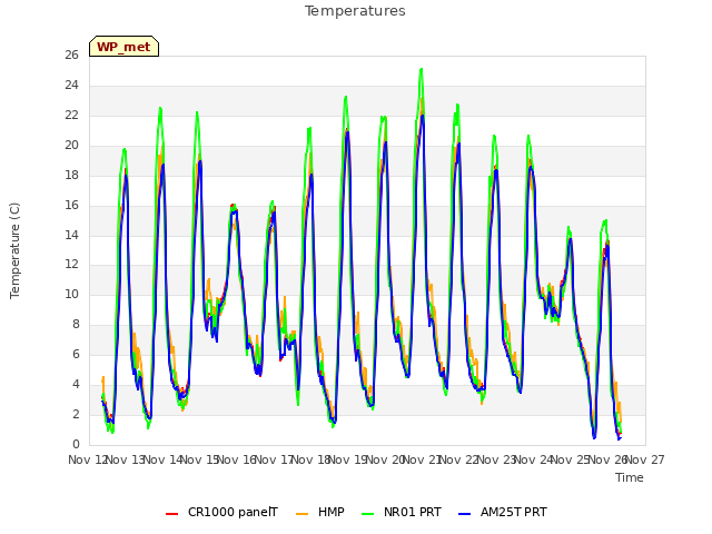 plot of Temperatures