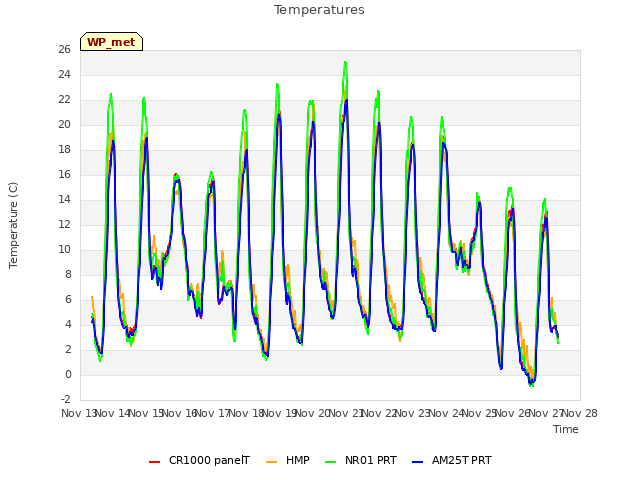 plot of Temperatures