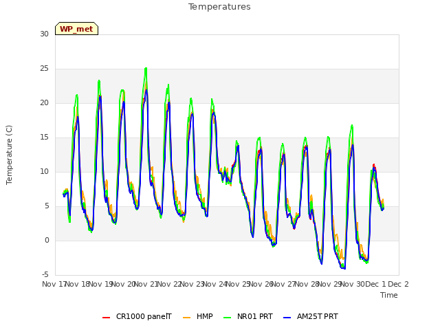 plot of Temperatures