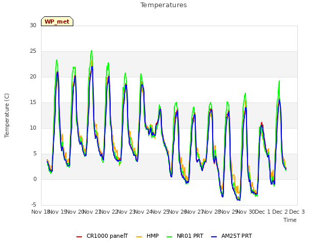 plot of Temperatures