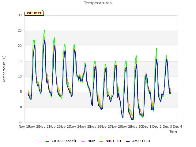 plot of Temperatures