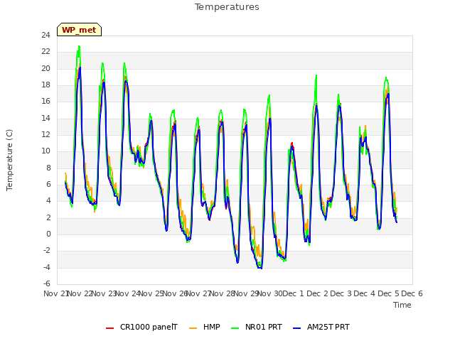 plot of Temperatures