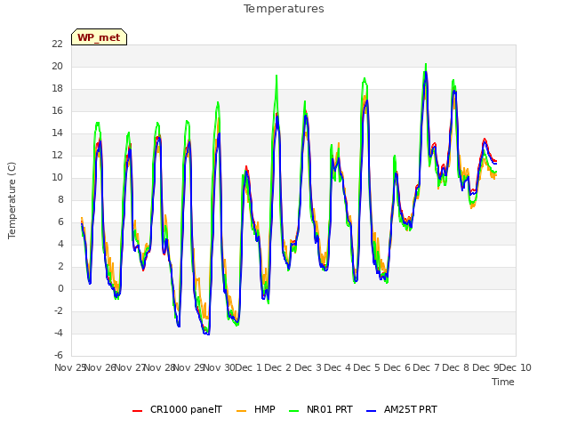 plot of Temperatures