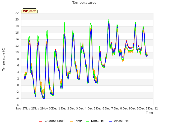 plot of Temperatures