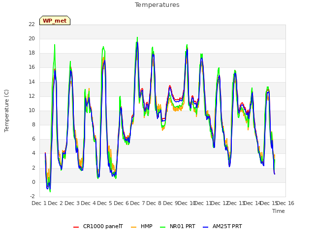 plot of Temperatures