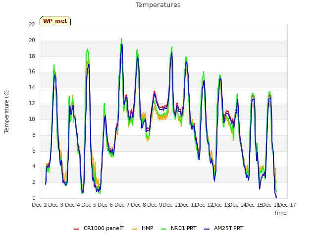 plot of Temperatures