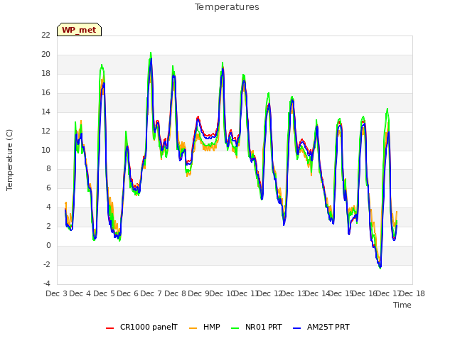 plot of Temperatures