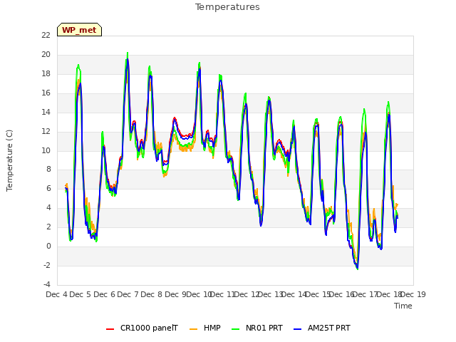 plot of Temperatures