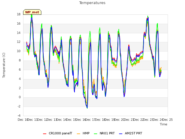 plot of Temperatures