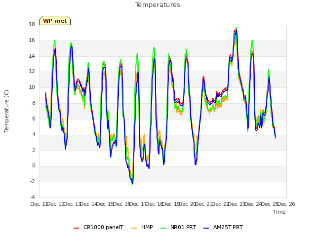 plot of Temperatures