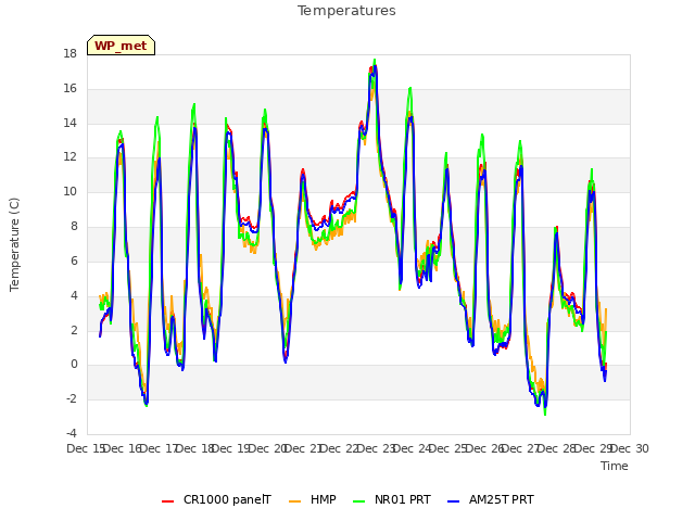 plot of Temperatures