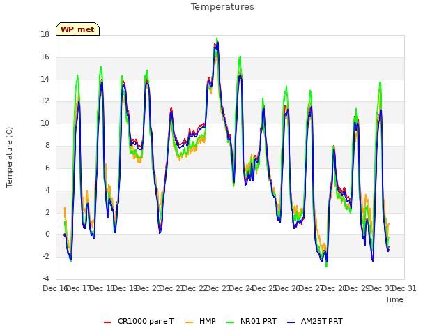 plot of Temperatures