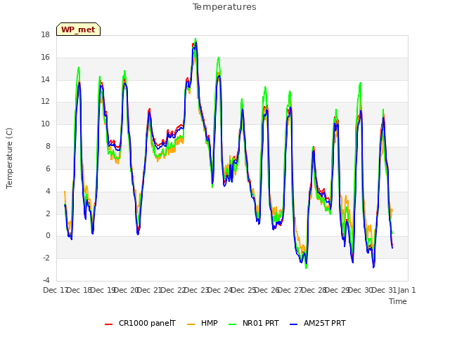 plot of Temperatures