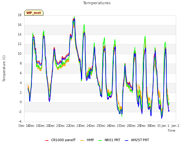 plot of Temperatures