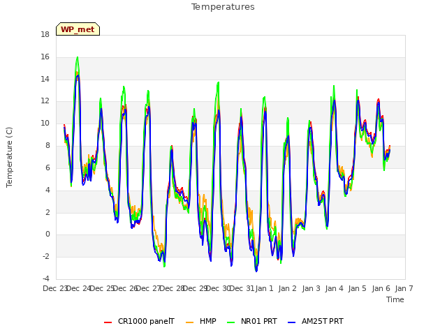 plot of Temperatures