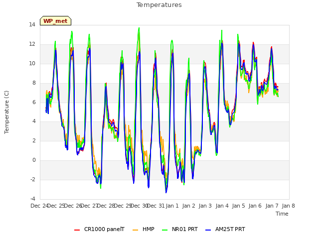 plot of Temperatures