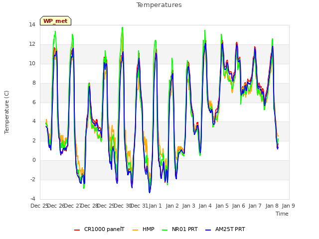 plot of Temperatures