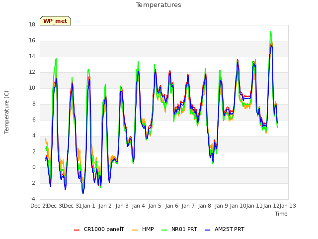 plot of Temperatures