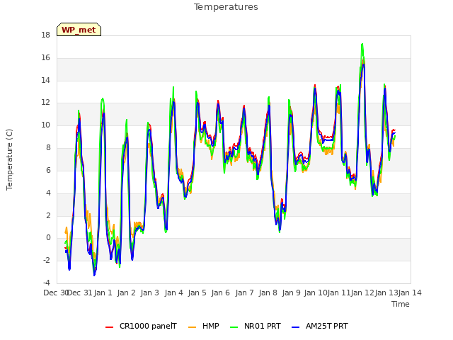 plot of Temperatures