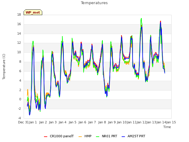 plot of Temperatures