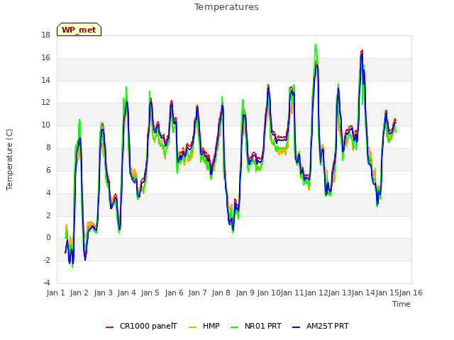 plot of Temperatures