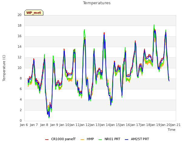 plot of Temperatures