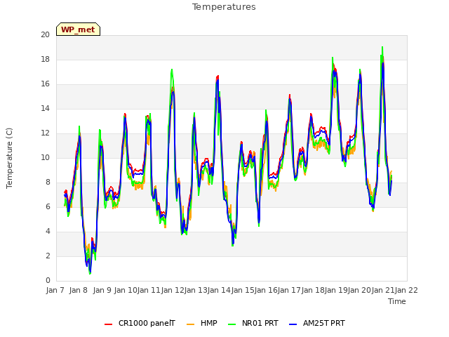 plot of Temperatures