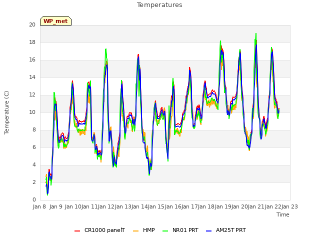 plot of Temperatures