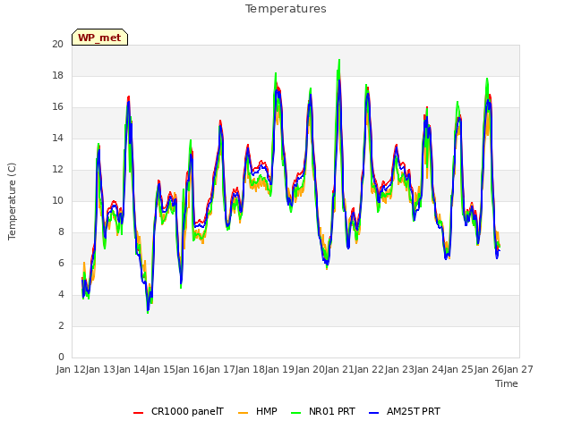 plot of Temperatures