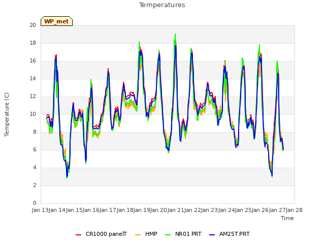 plot of Temperatures