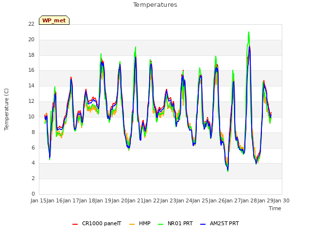 plot of Temperatures