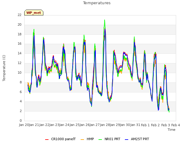 plot of Temperatures