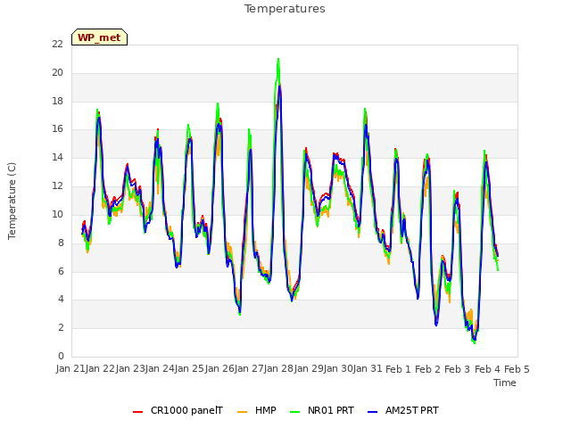 plot of Temperatures