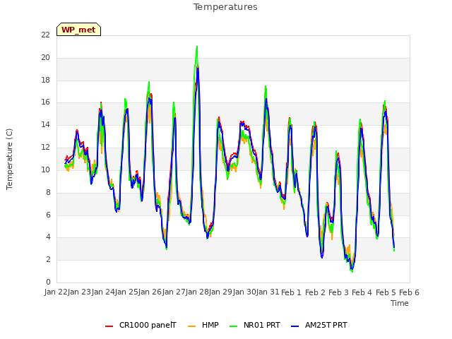 plot of Temperatures